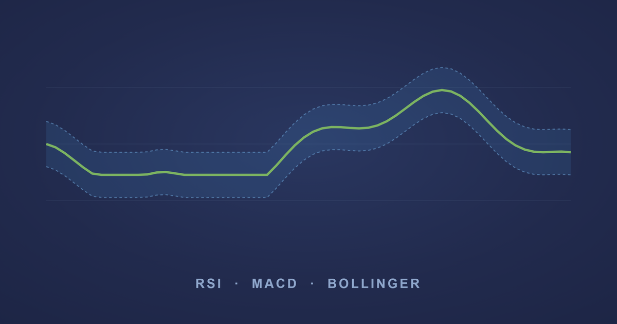 RSI, MACD and Bollinger Bands explained simply
